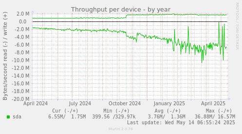 Throughput per device