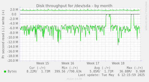 Disk throughput for /dev/sda
