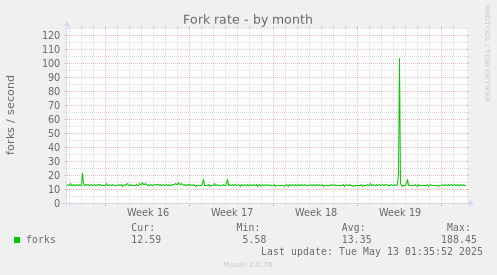 Fork rate
