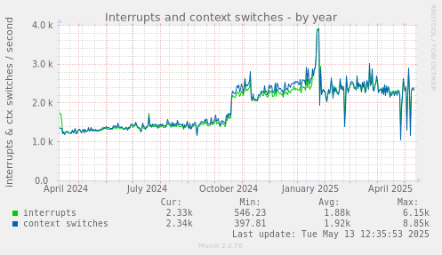 Interrupts and context switches
