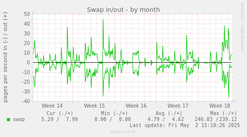 Swap in/out