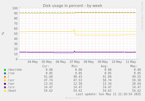 Disk usage in percent