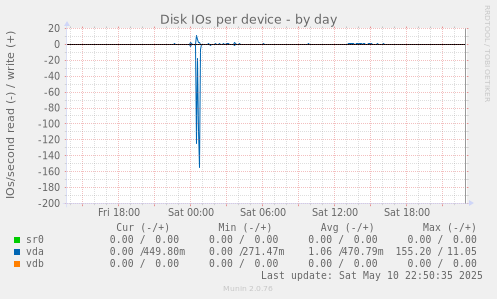 Disk IOs per device