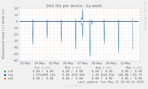 Disk IOs per device