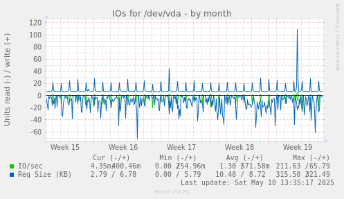 IOs for /dev/vda