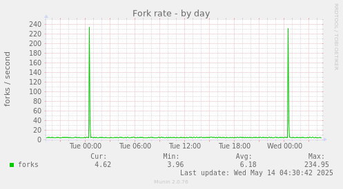 Fork rate