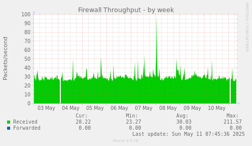 Firewall Throughput