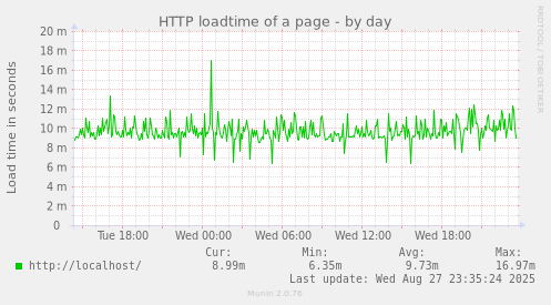 daily graph
