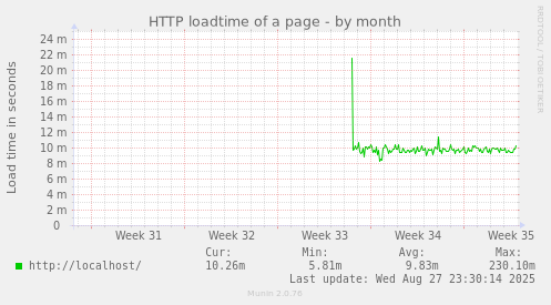 monthly graph