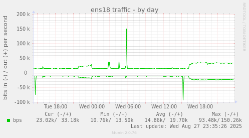 daily graph