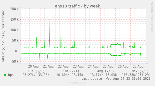 weekly graph
