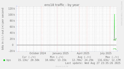 yearly graph