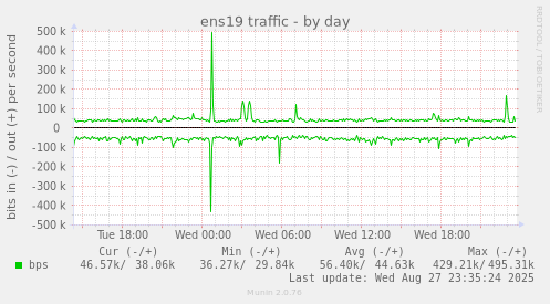 daily graph