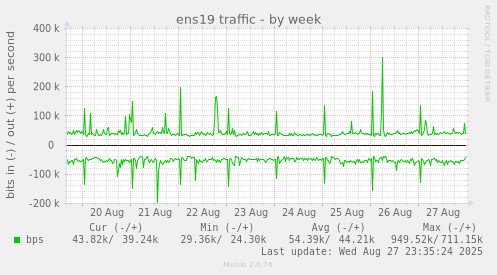 weekly graph