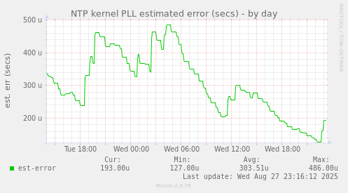 daily graph