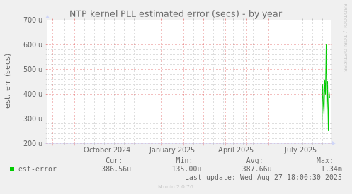 NTP kernel PLL estimated error (secs)