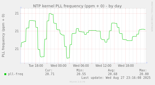 daily graph