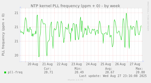 weekly graph