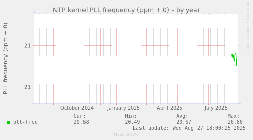 NTP kernel PLL frequency (ppm + 0)