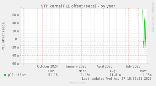 NTP kernel PLL offset (secs)