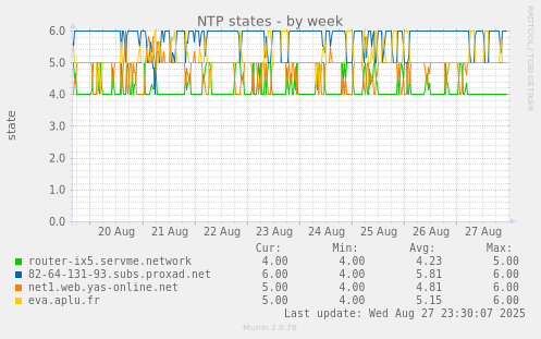 weekly graph