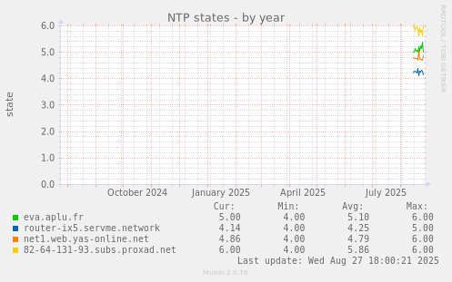 NTP states