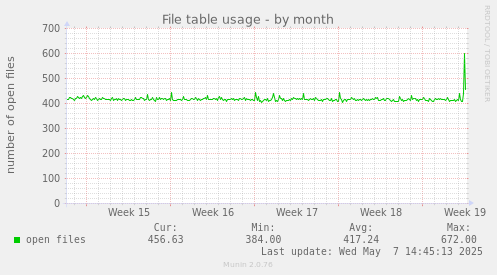 File table usage