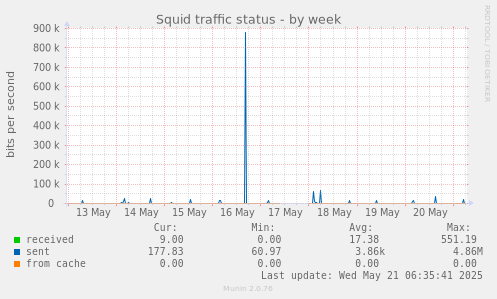 Squid traffic status