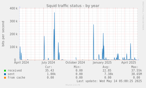 Squid traffic status