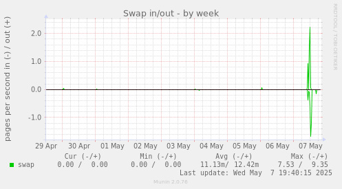 Swap in/out