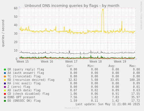 Unbound DNS incoming queries by flags