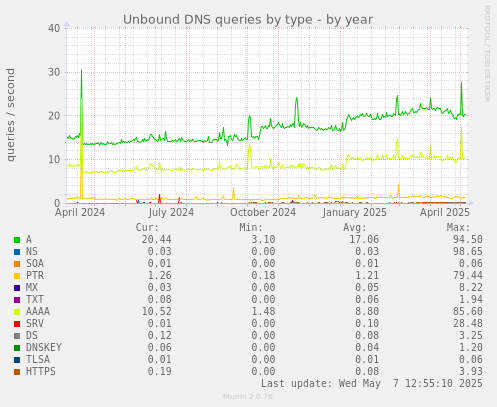 Unbound DNS queries by type