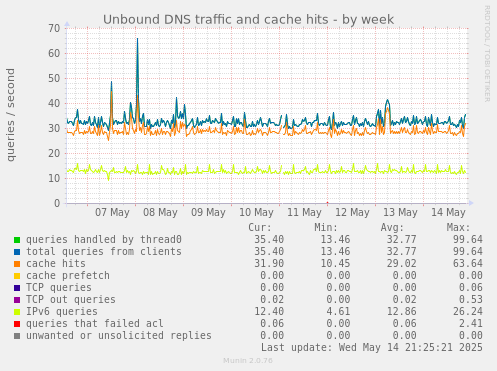 Unbound DNS traffic and cache hits