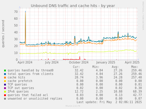 Unbound DNS traffic and cache hits