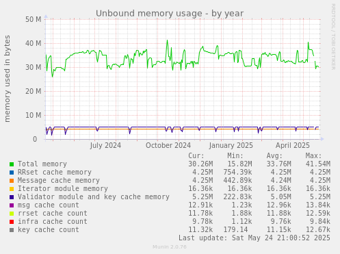 Unbound memory usage