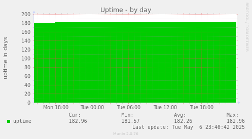Uptime