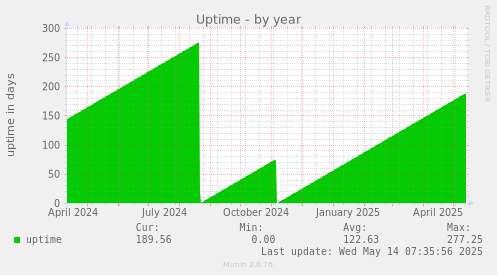 Uptime