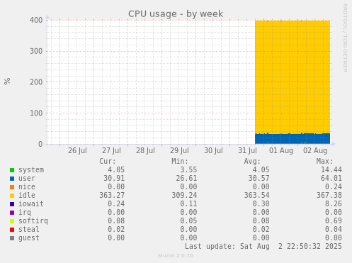 CPU usage