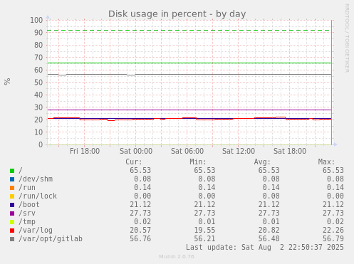Disk usage in percent