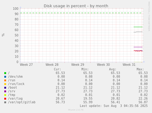 Disk usage in percent