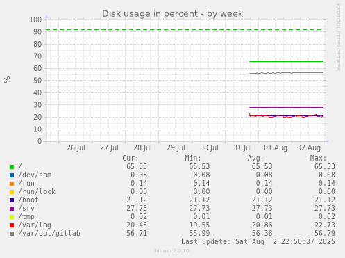 Disk usage in percent