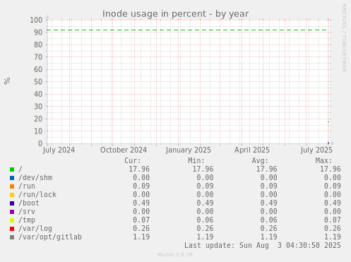 Inode usage in percent