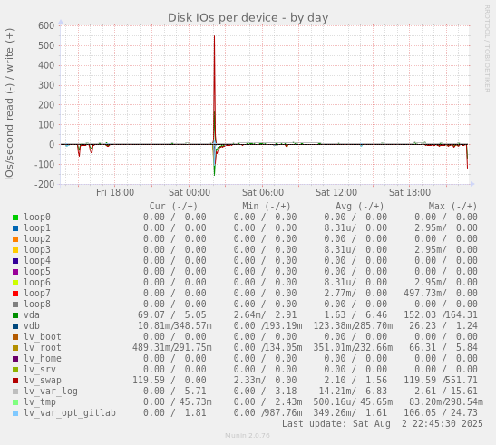 Disk IOs per device
