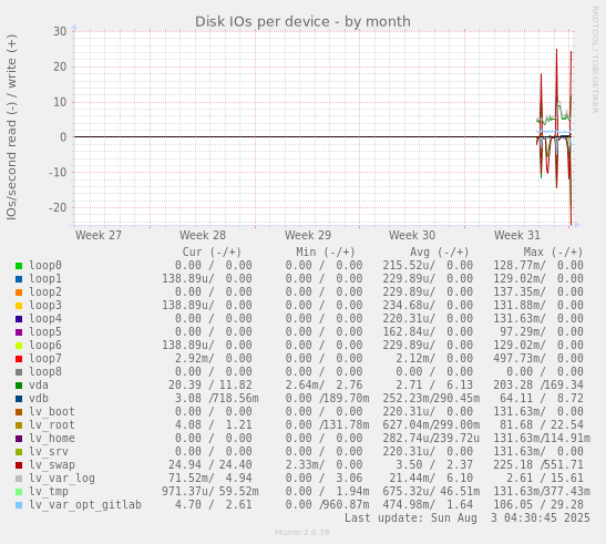 Disk IOs per device