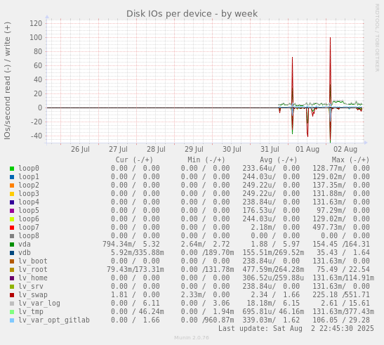 Disk IOs per device