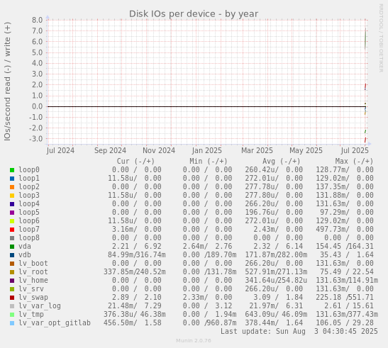 Disk IOs per device