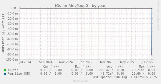 IOs for /dev/loop0