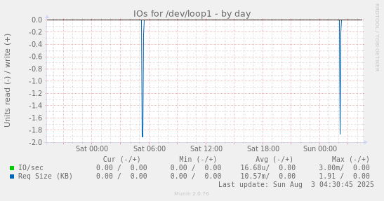 IOs for /dev/loop1