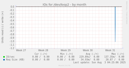 IOs for /dev/loop2