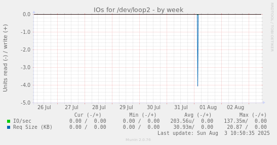 IOs for /dev/loop2